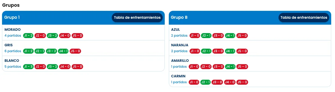 Grupos de un torneo en BOOWL con el número de partidos jugados por equipo y jornada