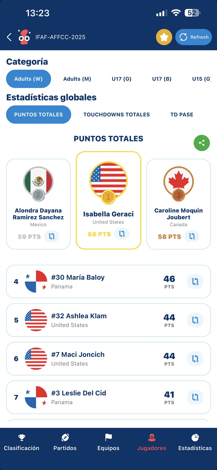 La app de BOOWL en el IFAF Americas Flag Football Championship 2025: categorías, estadísticas globales y podio de puntos totales con jugadoras de México, Estados Unidos y Canadá